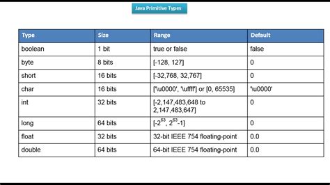 Java Comparator For Primitive Types