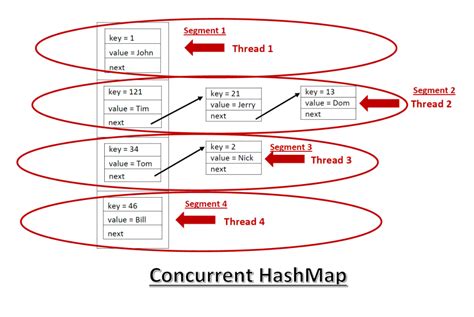 Java Concurrenthashmap Get Thread Safe