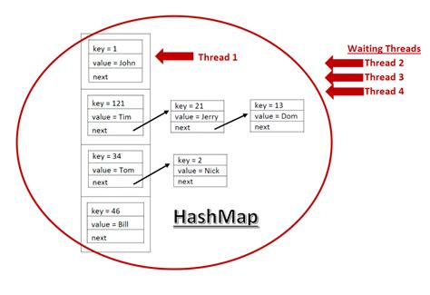 Java Concurrenthashmap Values Thread Safe