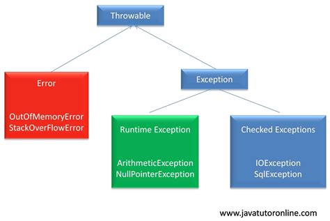 Java Constructor Error Handling