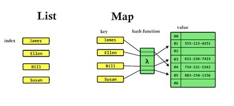 java convert list object to map