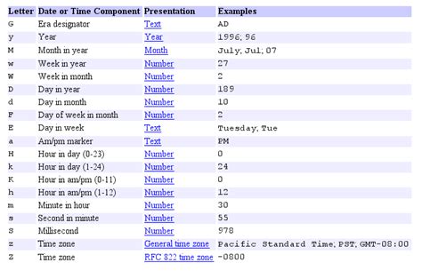 java date format pattern list