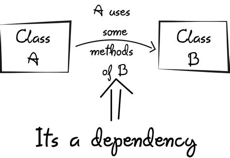 java dependency injection example