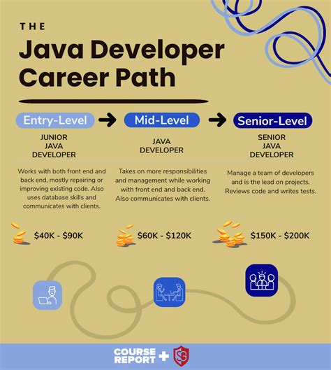 Famous Java Developer Jobs London More