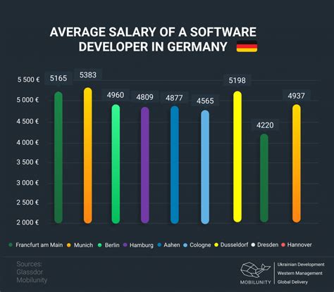 java developer salary in germany