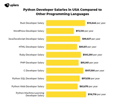 java developer vs python developer salary