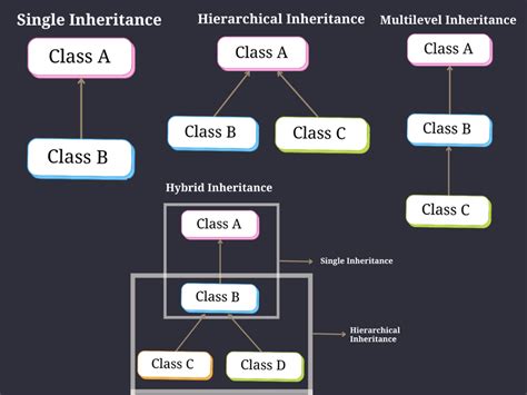 java doesn't support which type of inheritance