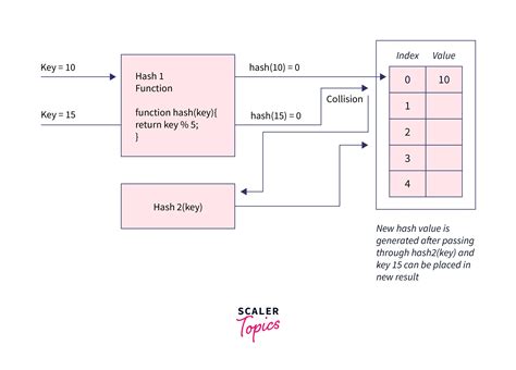 Java Double Hashcode
