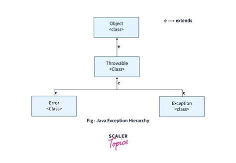Java Exception Catch Sequence