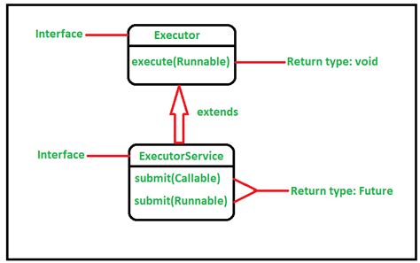 Java Executor Vs Executorservice