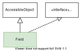 Java Field Canaccess