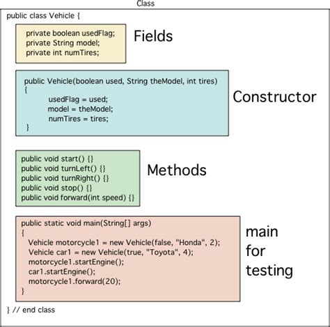 Java Field Class Example