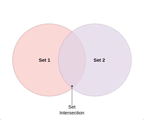 java find intersection of two sets