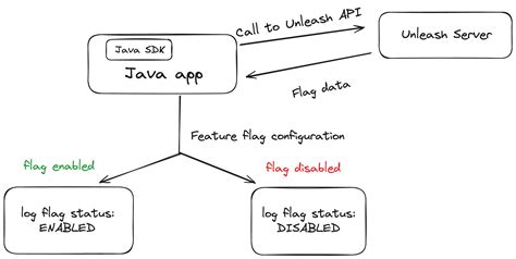 Java Flag Example