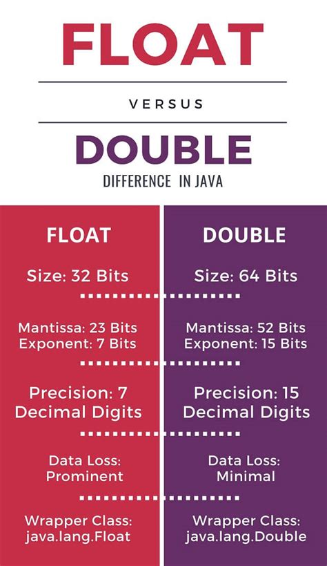java float and double difference