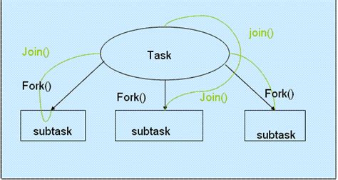 Java Fork Join Recursivetask Example