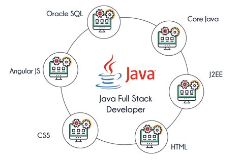 java full stack developer course with placement in bangalore