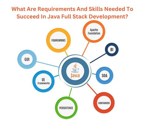 java full stack developer requirements