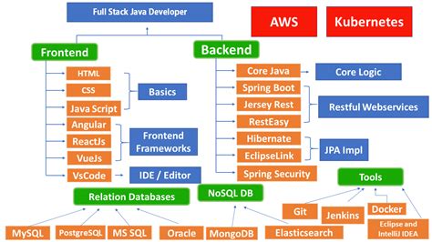 java full stack developer topics