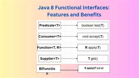Java Functional Interfaces Tutorial