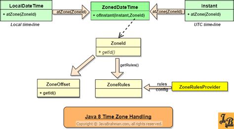java get timezone offset from zoneid