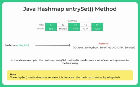 java hashmap entryset loop