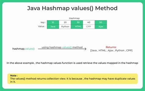 Java Hashmap Initial Values