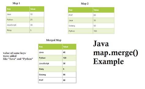 java hashmap merge example