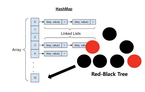 Java Hashmap Min Treeify Capacity