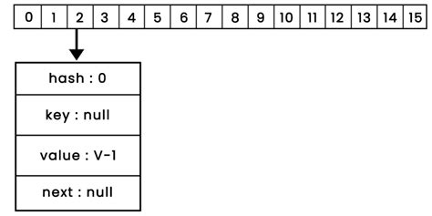 Java Hashmap Null Value