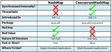 Java Hashmap Vs Concurrenthashmap
