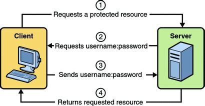 java http client basic authentication example