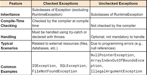 Java Illegalargumentexception Checked Or Unchecked
