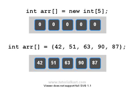 java initialize array with size