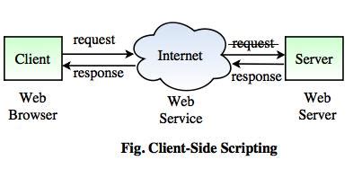java is client side scripting language