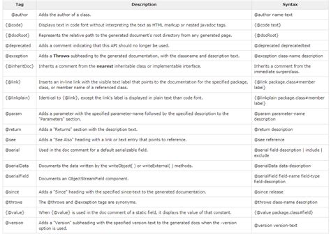Java Javadoc Tags
