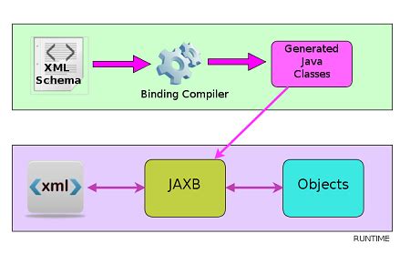 Java Jaxb Soap Example