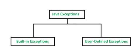 Java Kinds Of Exceptions