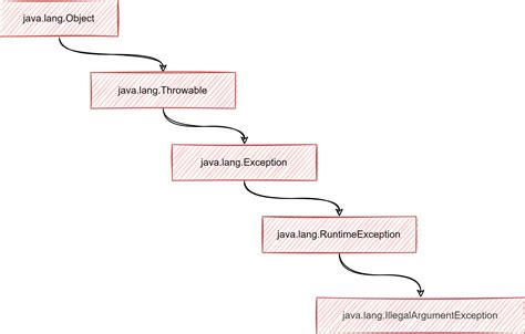Java Lang Illegalargumentexception While Attempting To Resolve The Dependencies Of