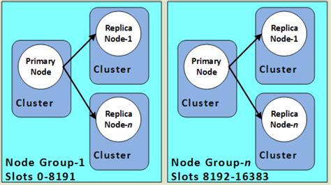 Java Lettuce Redis Cluster