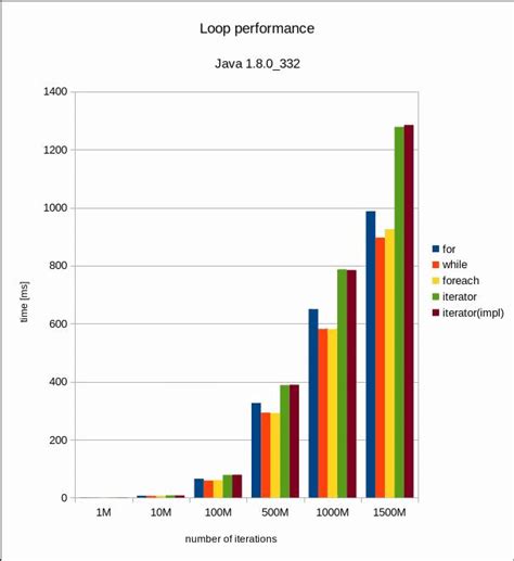 java list foreach vs for loop performance