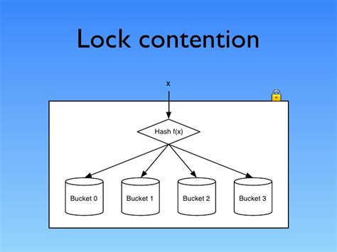 Java Lock Contention