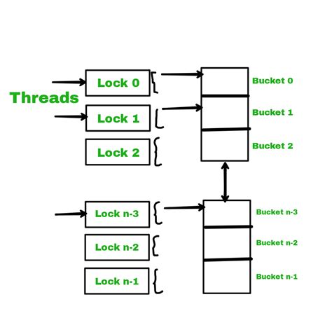 Java Lock Hashmap