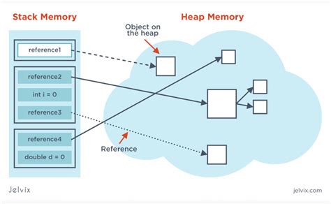 Java Memory Leak Example