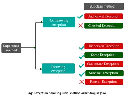 Java Method Overriding Exception Rules