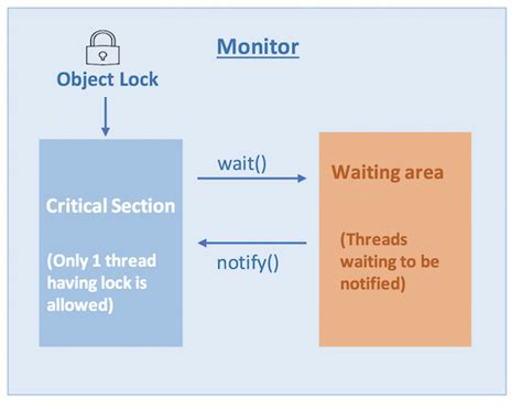 Java Monitor Lock