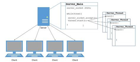 Java Networking Framework