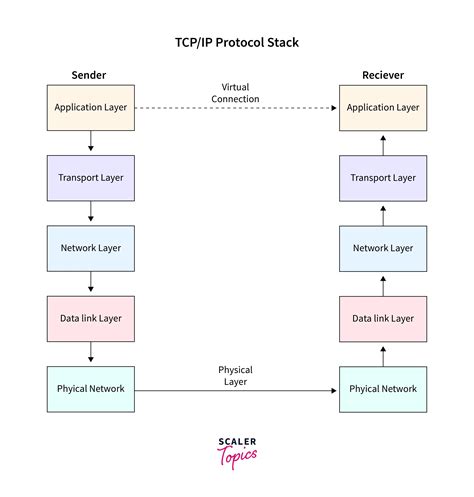 Java Networking Guide