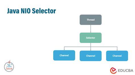 Java Nio Networking