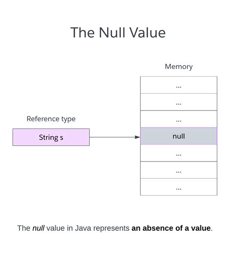 Java Null Reference